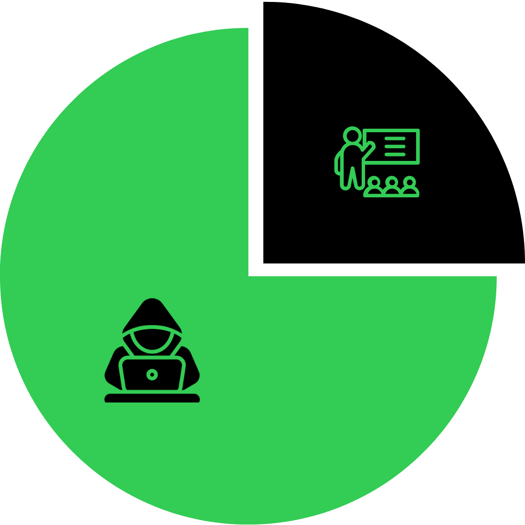 A pie chart showing the 15/45 meeting time breakdown.